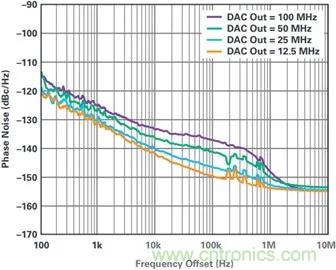當收發器遇上外部本振，更強的射頻性能get&radic;