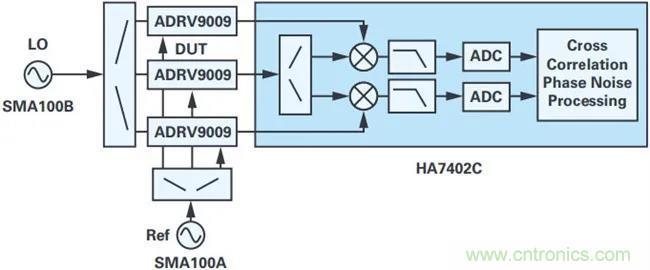 當收發器遇上外部本振，更強的射頻性能get&radic;