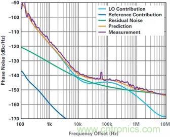 當收發器遇上外部本振，更強的射頻性能get&radic;