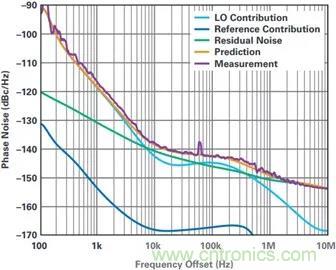 當收發器遇上外部本振，更強的射頻性能get&radic;