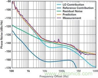 當收發器遇上外部本振，更強的射頻性能get&radic;