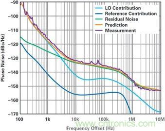 當收發器遇上外部本振，更強的射頻性能get&radic;