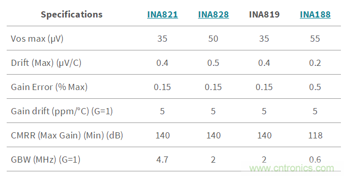 低成本、高精度的電池測試設備數字控製方案