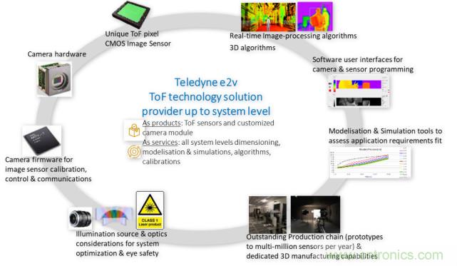 高性能標準CMOS傳感器應用於3D視覺、感測和度量