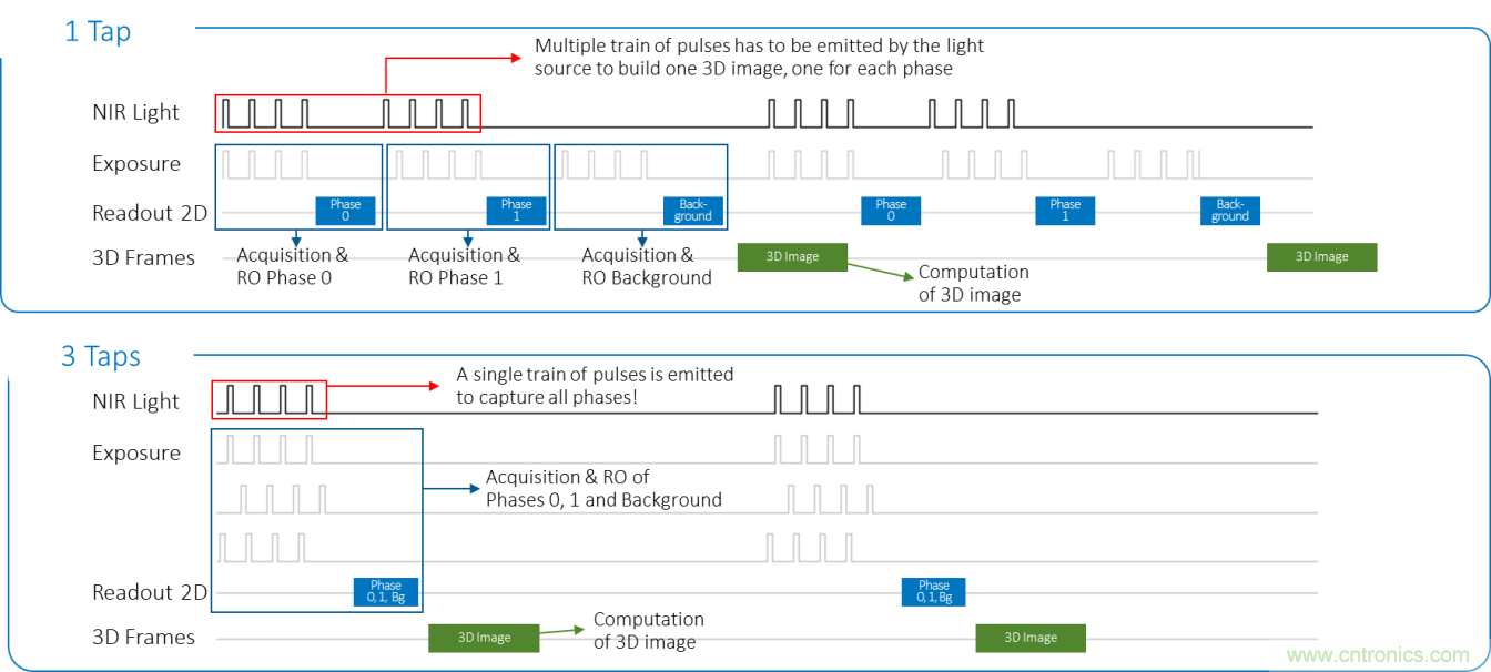 高性能標準CMOS傳感器應用於3D視覺、感測和度量