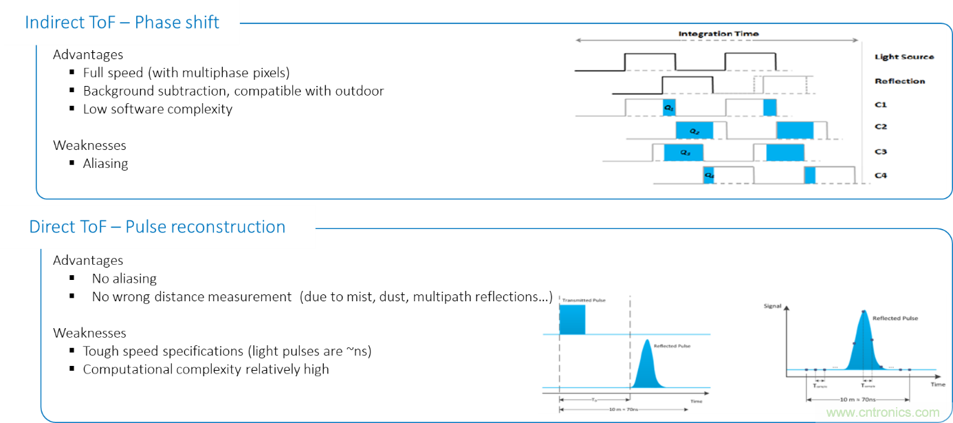 高性能標準CMOS傳感器應用於3D視覺、感測和度量