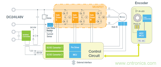 從先進器件到係統級方案 羅姆傾情助力工業電機設計