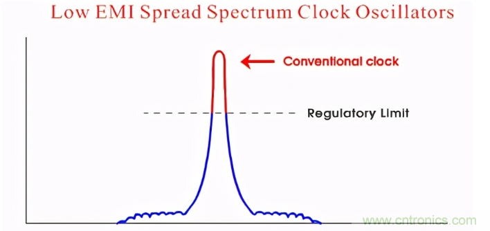 時鍾高次諧波為何超標以及其解決辦法