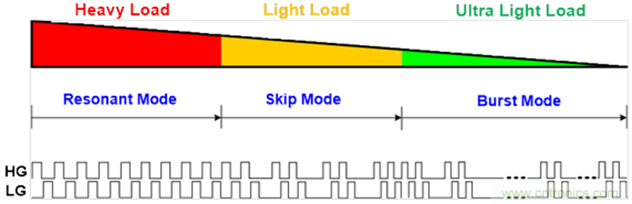 現代化電源效率提升的助推器&mdash;靈活的數字芯片