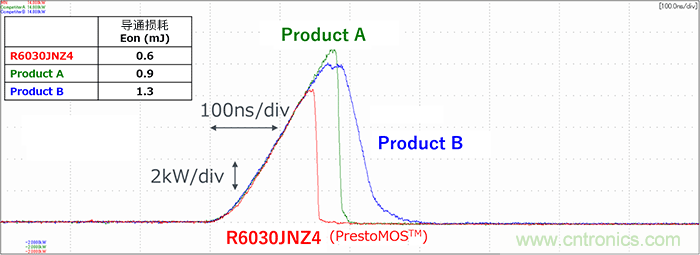 通過雙脈衝測試評估反向恢複特性