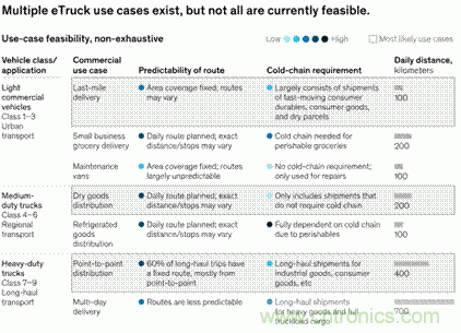 為何大多數eTruck會選擇隔夜充電？