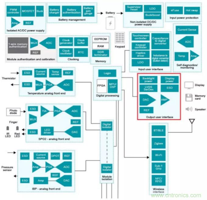揭開醫用警報的神秘麵紗 &mdash; 第2部分