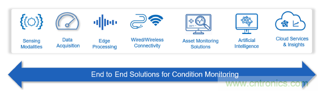 新單對以太網技術：狀態檢測場景中的進行高質量資產健康探測以及供電的2線製技術