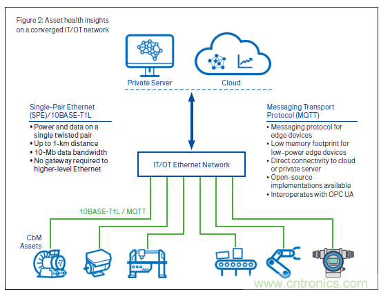 新單對以太網技術：狀態檢測場景中的進行高質量資產健康探測以及供電的2線製技術