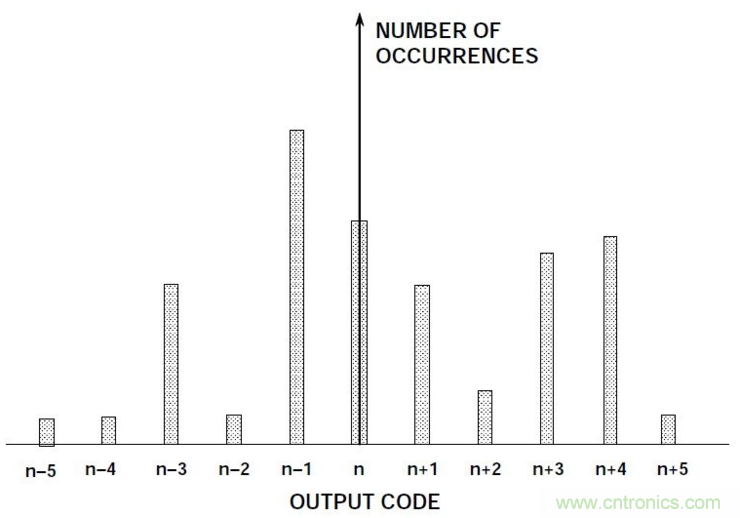 什麼是高精度ADC?ADC輸入噪聲有何利弊?