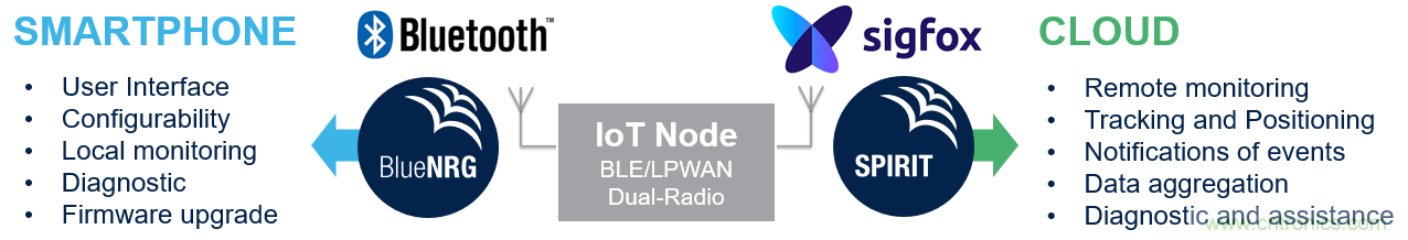 如何在物聯網應用中實現雙無線電連接？