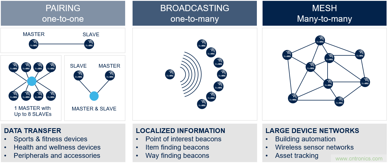 如何在物聯網應用中實現雙無線電連接？