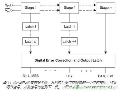 如何使用流水線 ADC？