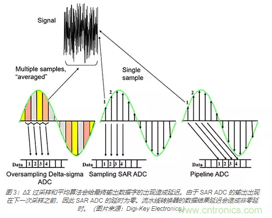 如何使用流水線 ADC？