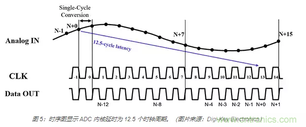 如何使用流水線 ADC？