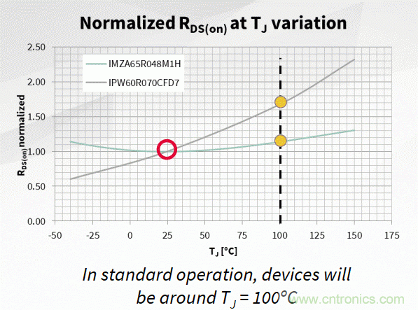 如何利用SiC器件在開關電源轉換器中的性能優勢？