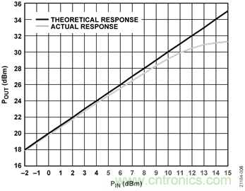 USB供電、915MHz ISM無線電頻段、具有過溫管理功能的1W功率放大器