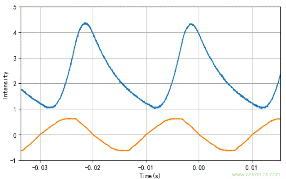 電燈泡內通有交流電，為什麼看不到燈泡在閃爍？