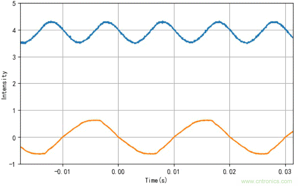 電燈泡內通有交流電，為什麼看不到燈泡在閃爍？