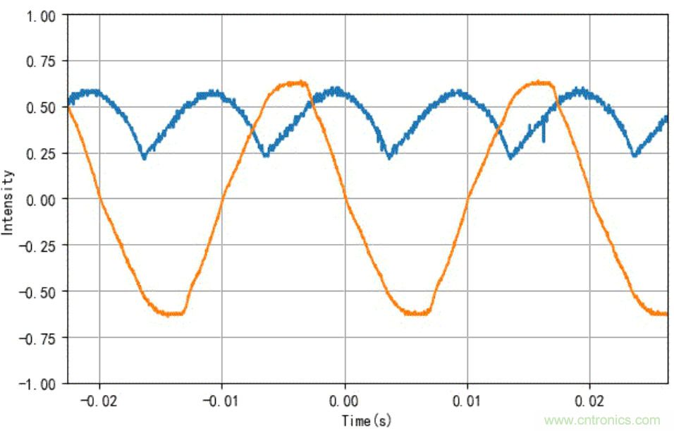 電燈泡內通有交流電，為什麼看不到燈泡在閃爍？