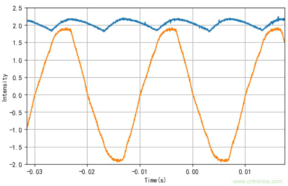 電燈泡內通有交流電，為什麼看不到燈泡在閃爍？