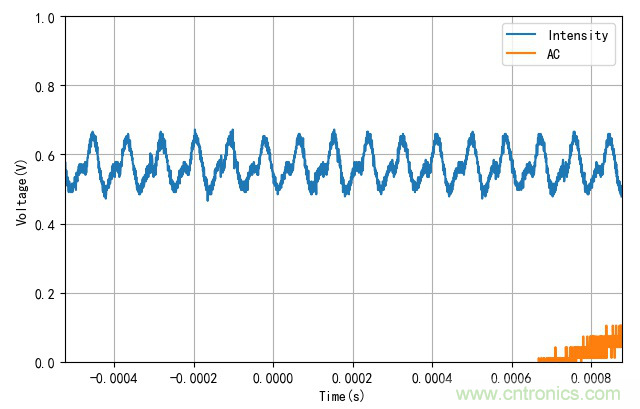 電燈泡內通有交流電，為什麼看不到燈泡在閃爍？