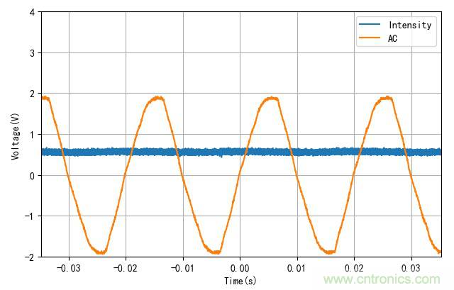 電燈泡內通有交流電，為什麼看不到燈泡在閃爍？