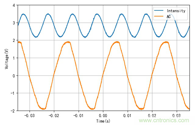 電燈泡內通有交流電，為什麼看不到燈泡在閃爍？