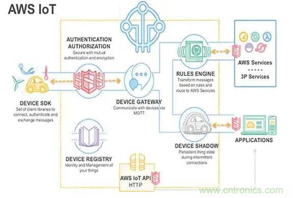 如何將物聯網安全連接到物聯網雲服務？