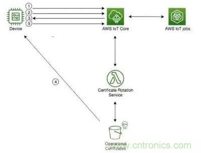 如何將物聯網安全連接到物聯網雲服務？
