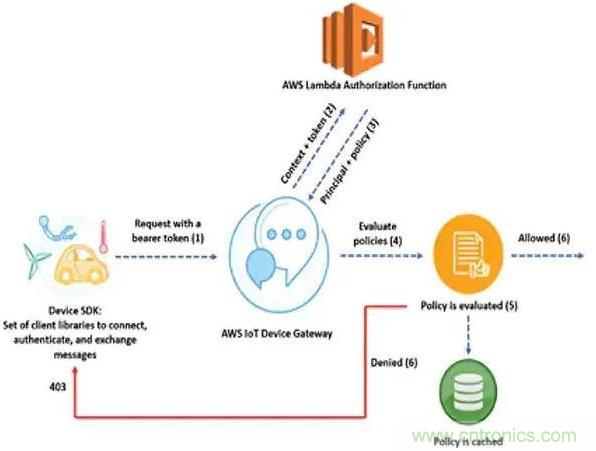 如何將物聯網安全連接到物聯網雲服務？