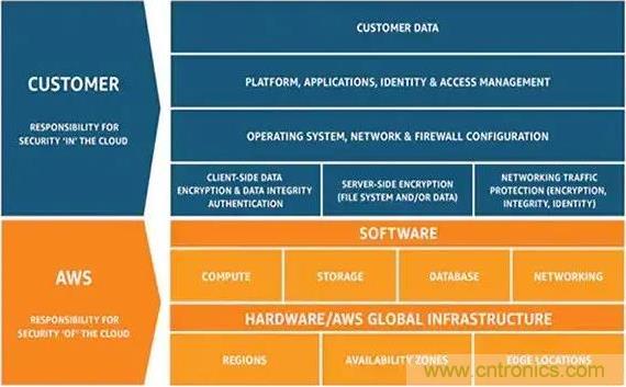 如何將物聯網安全連接到物聯網雲服務？