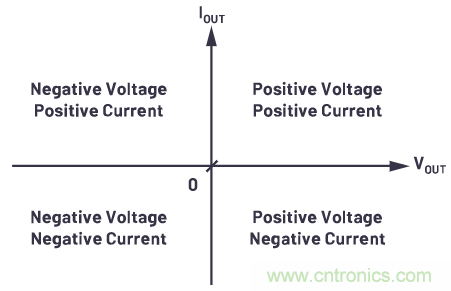 為什麼要使用四象限穩壓器？