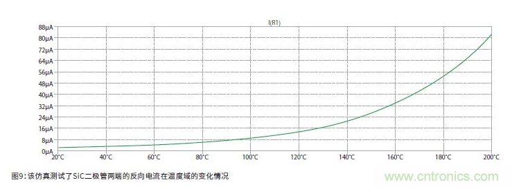 如何有效地檢測Sic MOSFET？