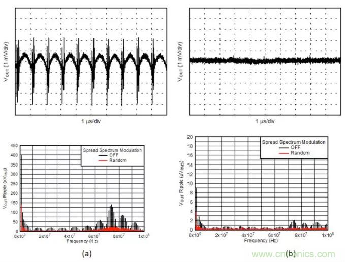 想更大限度地降低噪聲和紋波？選擇低噪聲降壓轉換器！