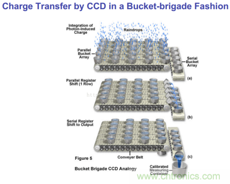 CCD與CMOS的圖像質量應該怎樣權衡？