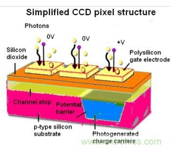 CCD與CMOS的圖像質量應該怎樣權衡？