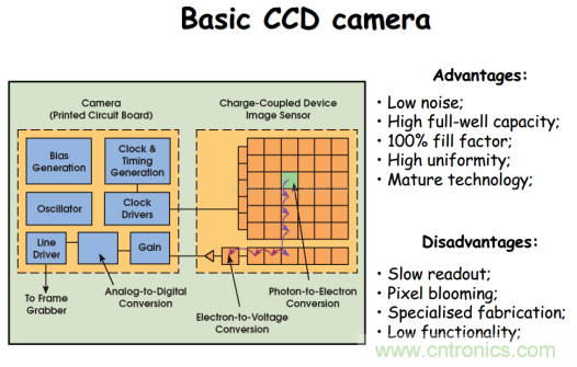 CCD與CMOS的圖像質量應該怎樣權衡？