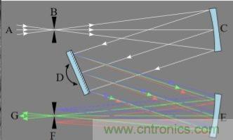CCD與CMOS的圖像質量應該怎樣權衡？