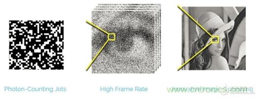 CCD與CMOS的圖像質量應該怎樣權衡？