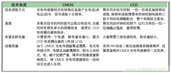 CCD與CMOS的圖像質量應該怎樣權衡？