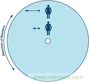 175&deg;C下的MEMS陀螺儀究竟有多精準呢？