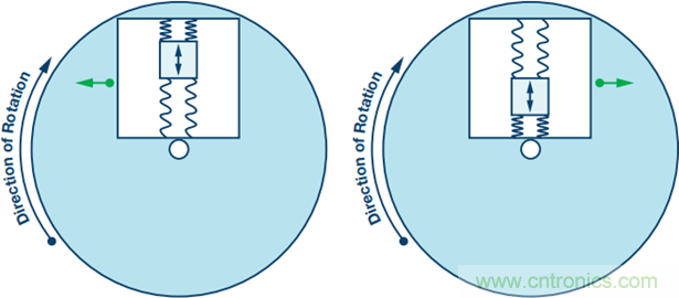 175&deg;C下的MEMS陀螺儀究竟有多精準呢？