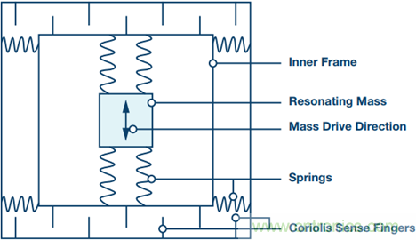 175&deg;C下的MEMS陀螺儀究竟有多精準呢？