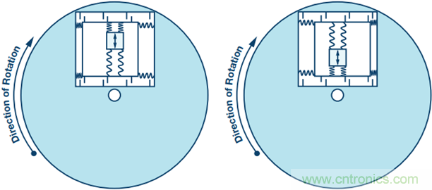 175&deg;C下的MEMS陀螺儀究竟有多精準呢？